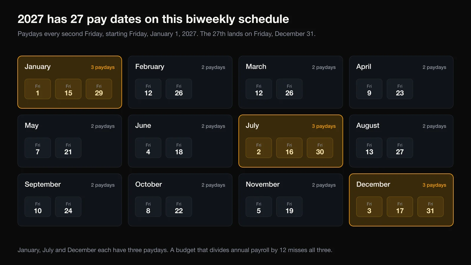 Calendar of the 27 biweekly Friday pay dates in 2027, from January 1 to December 31, with three paydays in January, July, and December