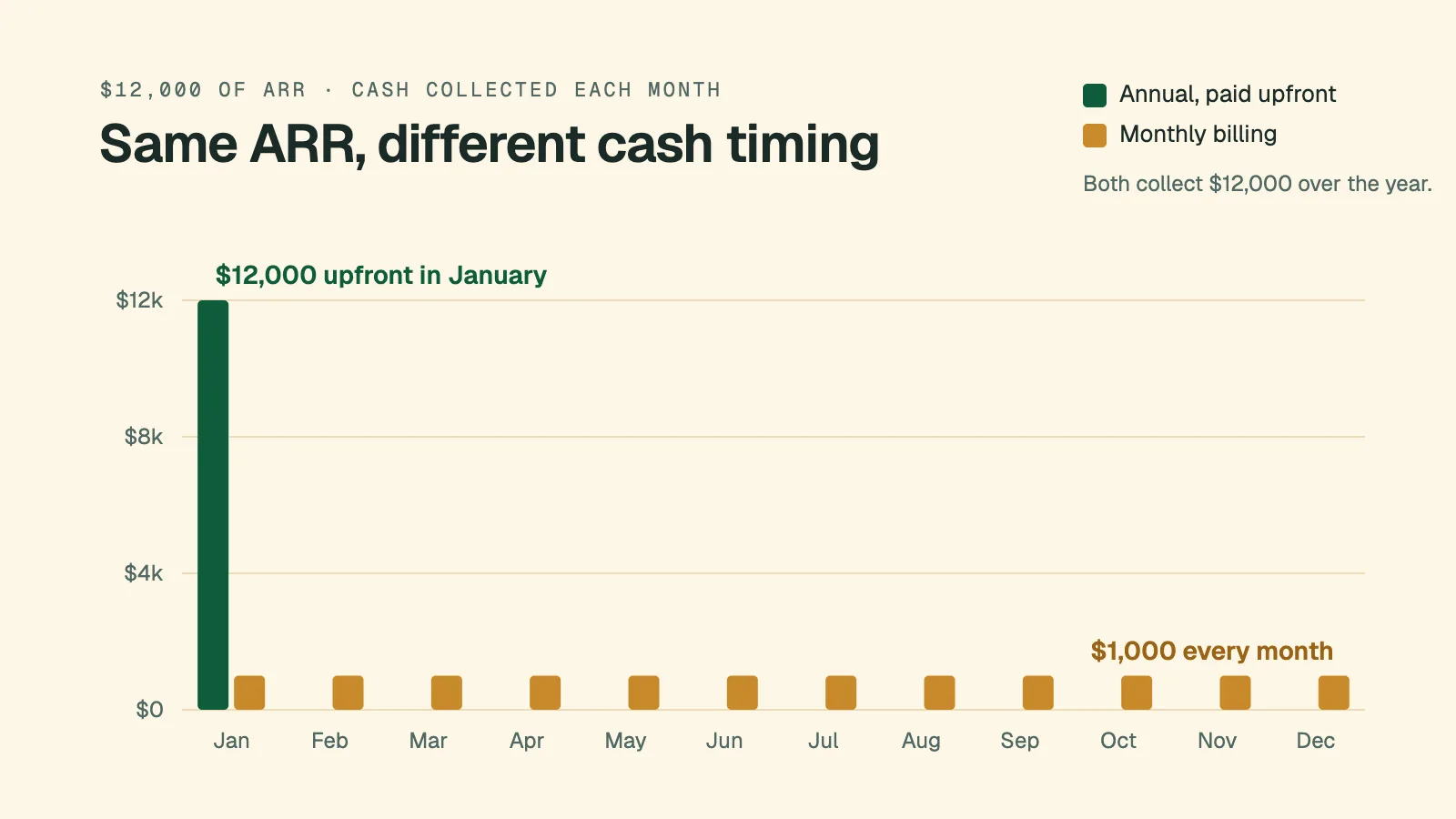 ARR vs Cash Flow: Why Your Bank Balance Disagrees With Your ARR
