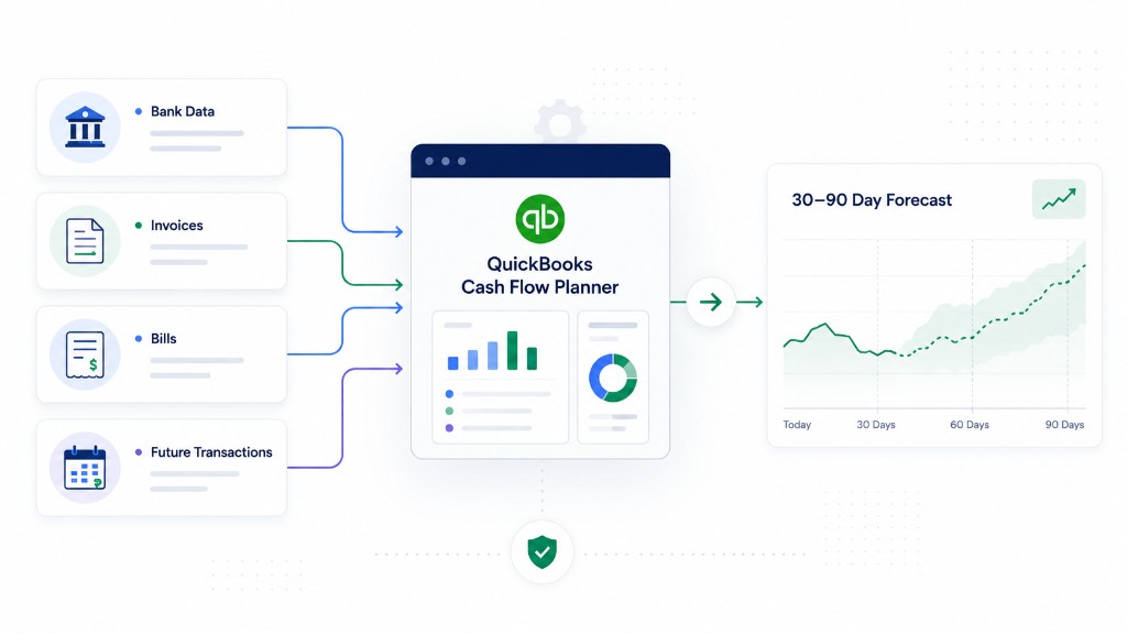 QuickBooks Cash Flow Planner data flow diagram: bank data, invoices, bills, and future transactions feed the planner to produce a 30 to 90 day cash forecast