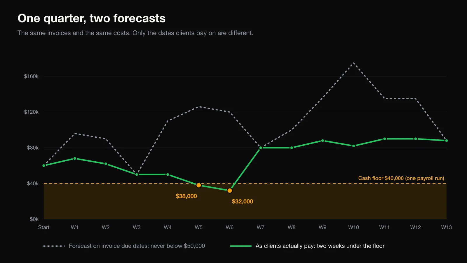 Cash Flow Forecasting for Agencies: Planning Around Late-Paying Clients