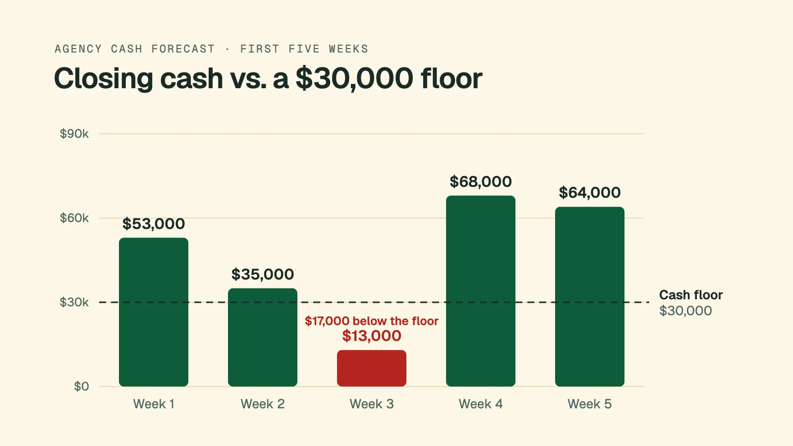 Cash Flow Forecasting for Agencies: A 13-Week Guide to Retainers, Payroll, and Late Payments
