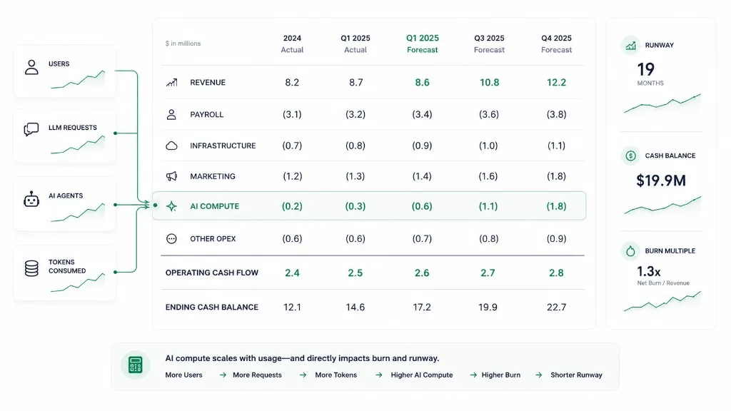 Cash flow forecast table with AI compute as a variable expense line driven by users, LLM requests, agents, and tokens consumed, alongside runway and cash balance KPIs