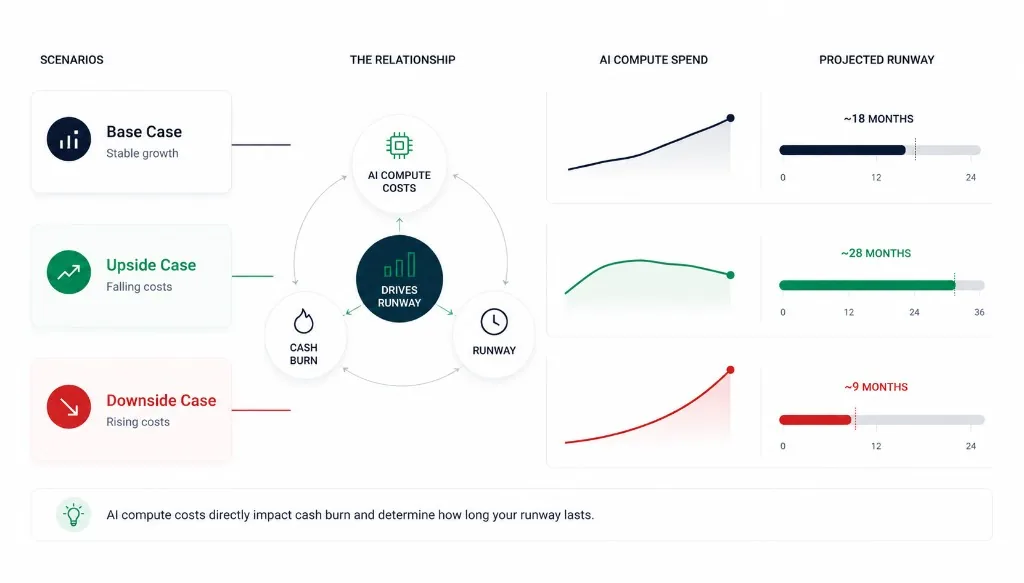 Base, upside, and downside AI compute scenarios showing how compute spend trends affect projected runway from roughly 9 to 28 months