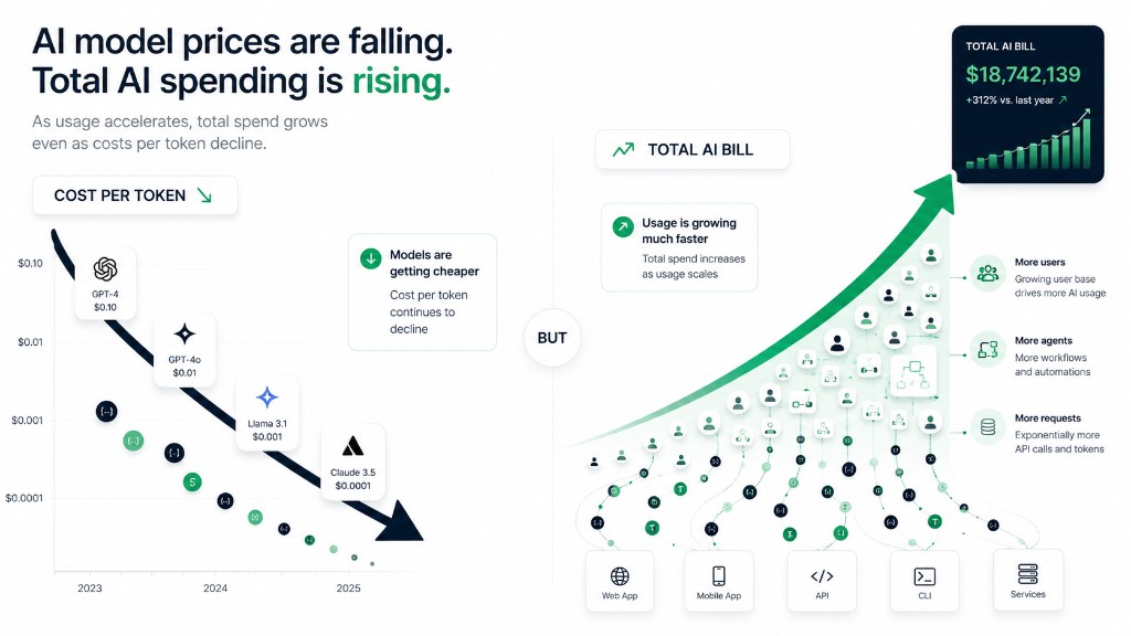 Forecasting AI Compute Costs: A Founder Guide for 2026