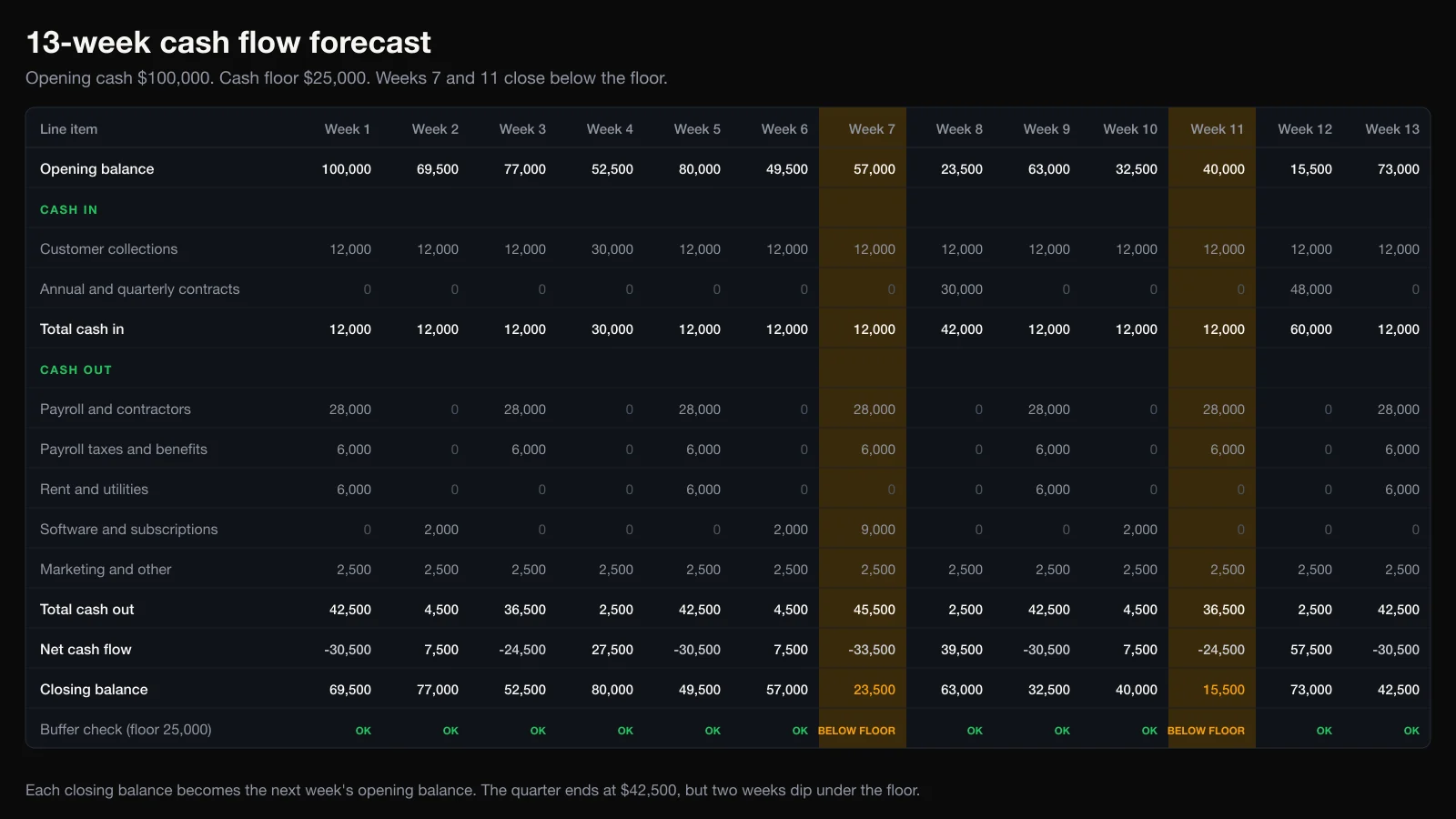 How to Build a 13-Week Cash Flow Forecast in Excel (With a Free Template)