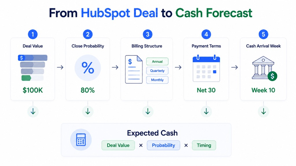 How to Forecast Cash From Your Sales Pipeline (HubSpot Deals to Bank Balance)