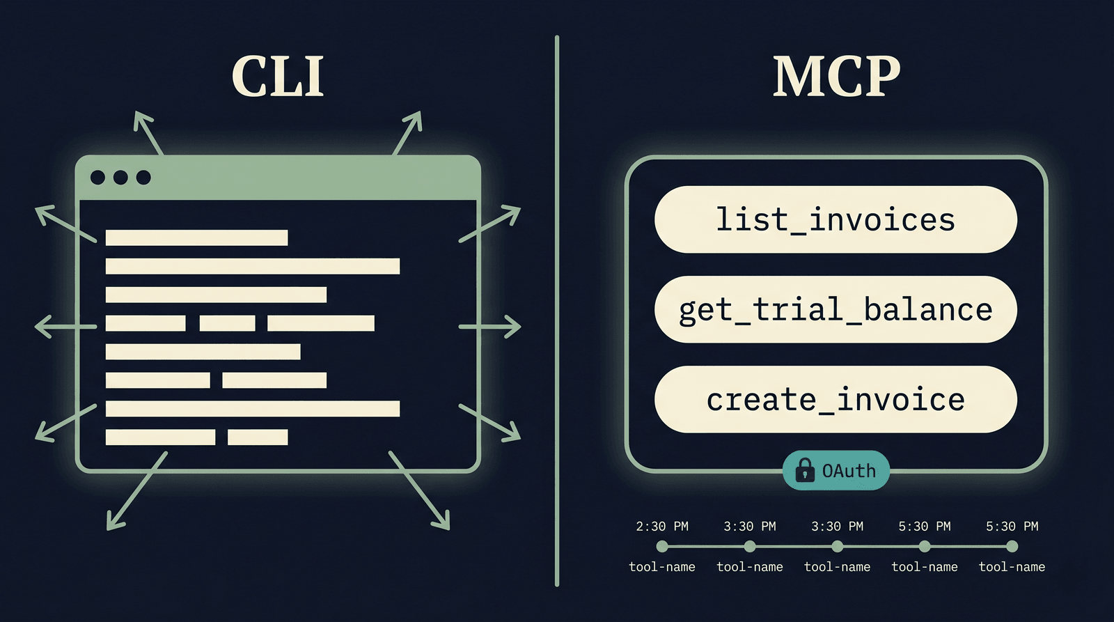MCP vs CLI: What Founders and Finance Teams Need to Know About AI Tools That Touch Their Books