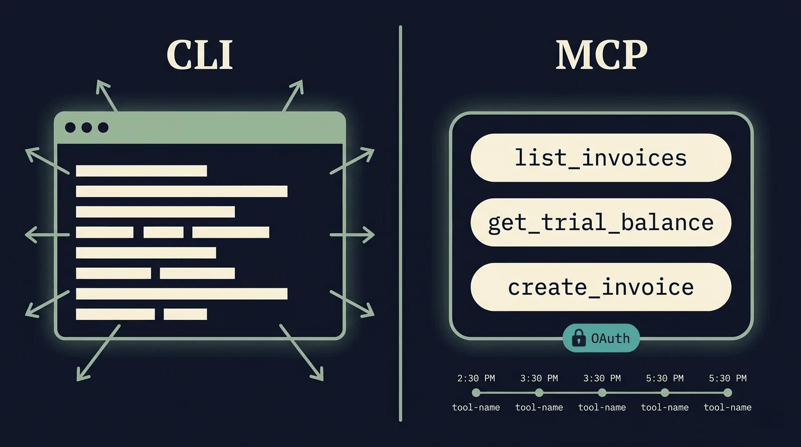 Side-by-side comparison of a CLI agent and an MCP server. The CLI side shows an open terminal window with abstract scrollback bars and arrows escaping through every edge of the frame, conveying an unbounded shell. The MCP side shows a bounded container exposing only three named tools (list_invoices, get_trial_balance, create_invoice), an OAuth padlock badge, and a small audit-log timeline strip beneath it.