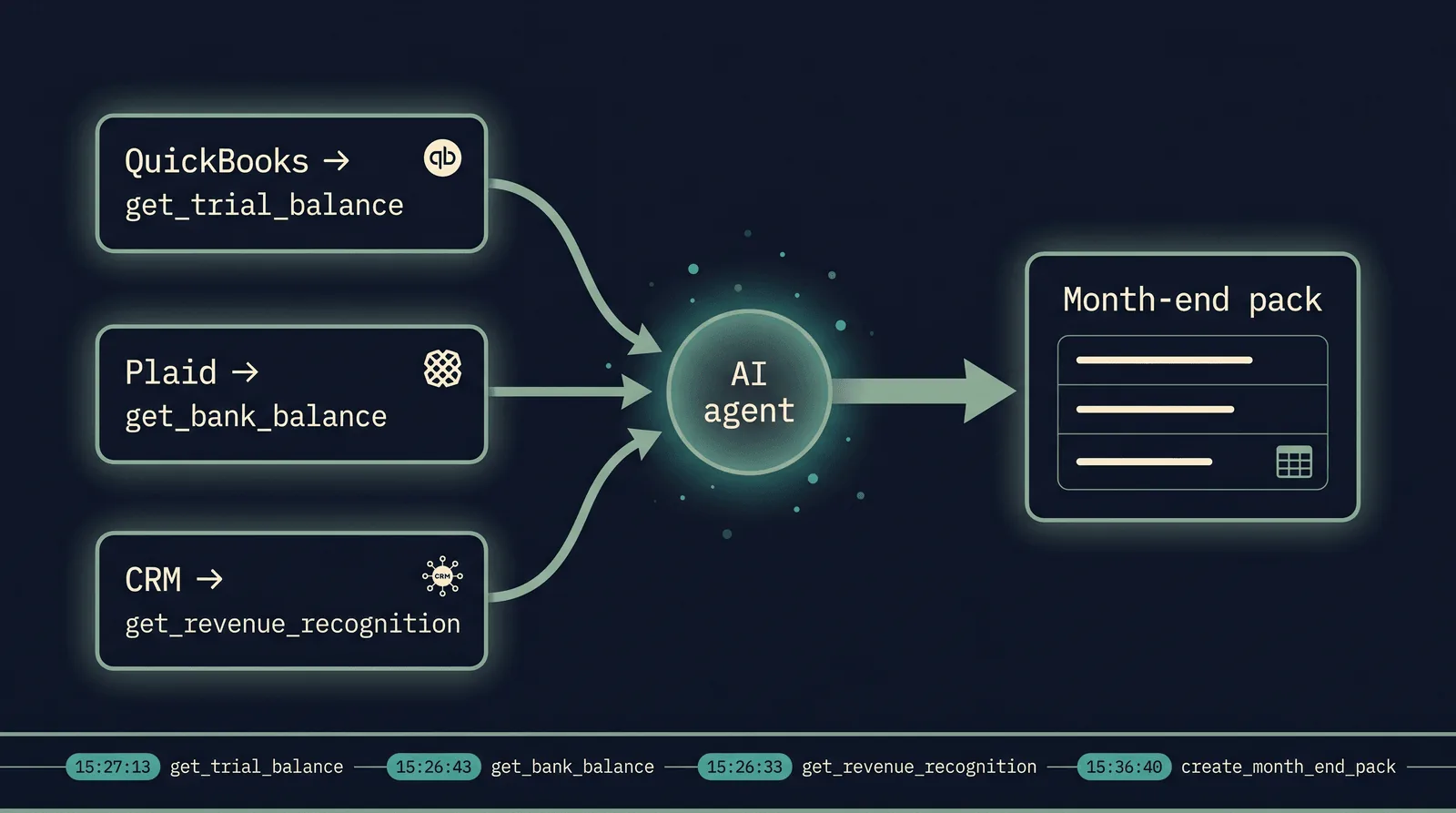 Flowchart of an MCP-orchestrated month-end close. Three input cards on the left (QuickBooks calling get_trial_balance, Plaid calling get_bank_balance, and CRM calling get_revenue_recognition) converge on a central AI agent node. The agent then writes a single 'Month-end pack' output rectangle with table-row previews and a grid icon inside. Beneath the diagram, a horizontal audit-log timeline shows each tool call with timestamp and tool name.