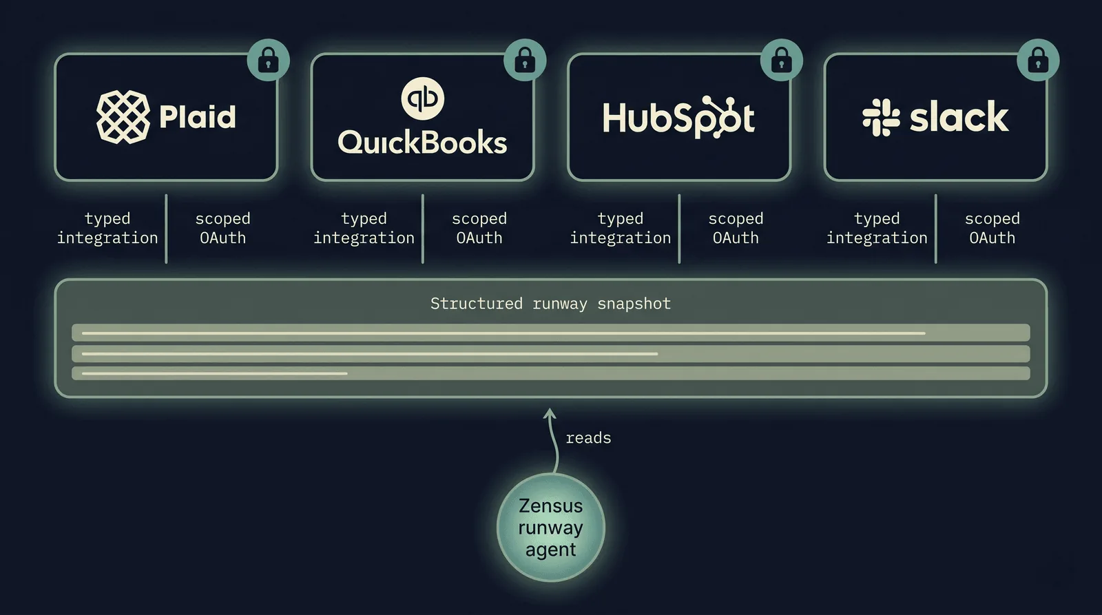 Architecture diagram of how Zensus connects to finance data. Four dark integration cards aligned at the top, labeled Plaid, QuickBooks, HubSpot, and Slack, each carrying a green OAuth padlock badge and labeled with 'typed integration' and 'scoped OAuth' beneath. The cards feed downward into a wide structured cash flow snapshot layer rendered as a data-row strip. Below the snapshot, a glowing Zensus cash flow agent node reads from the snapshot via a single labeled arrow.