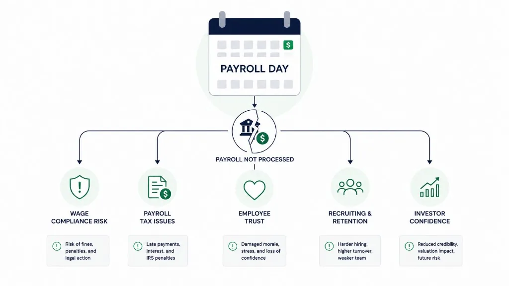 What Happens If You Miss Payroll? A Founder's 7-Day Emergency Playbook