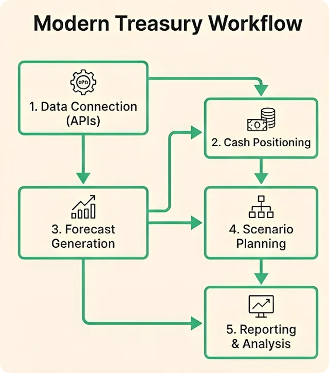 Flowchart of a modern treasury workflow: data connection via APIs, cash positioning, forecast generation, scenario planning, and reporting and analysis