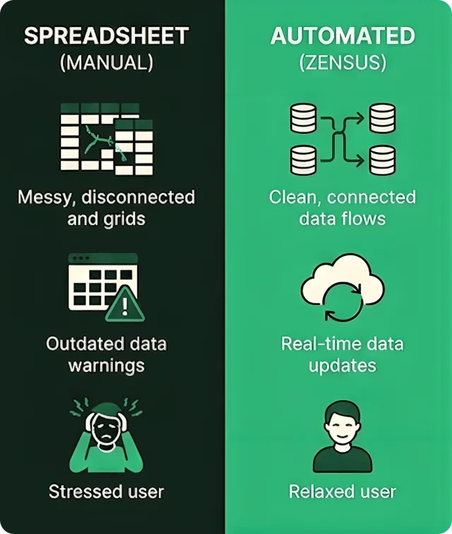 Comparison of manual spreadsheet forecasting with messy disconnected grids and outdated data versus Zensus automated forecasting with clean connected data flows and real-time updates