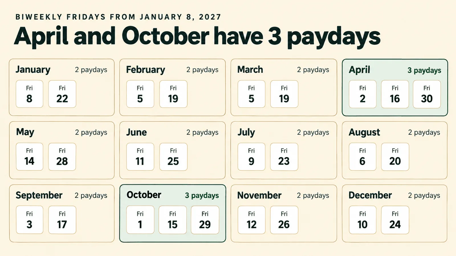 Which Months Have 3 Paychecks in 2027? Biweekly Payroll Calendar & Cash Flow Guide