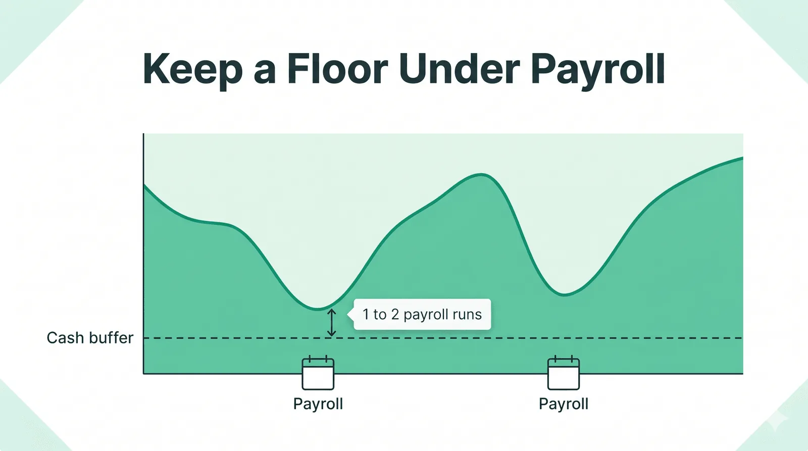 Cash balance area chart dipping toward but staying above a dashed cash buffer line at two payroll dates, with one to two payroll runs of headroom