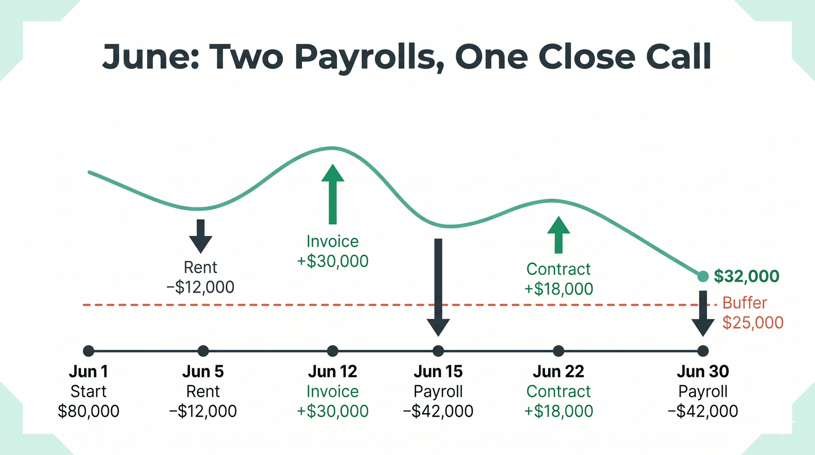 Will I Make Payroll? How to Know Weeks in Advance