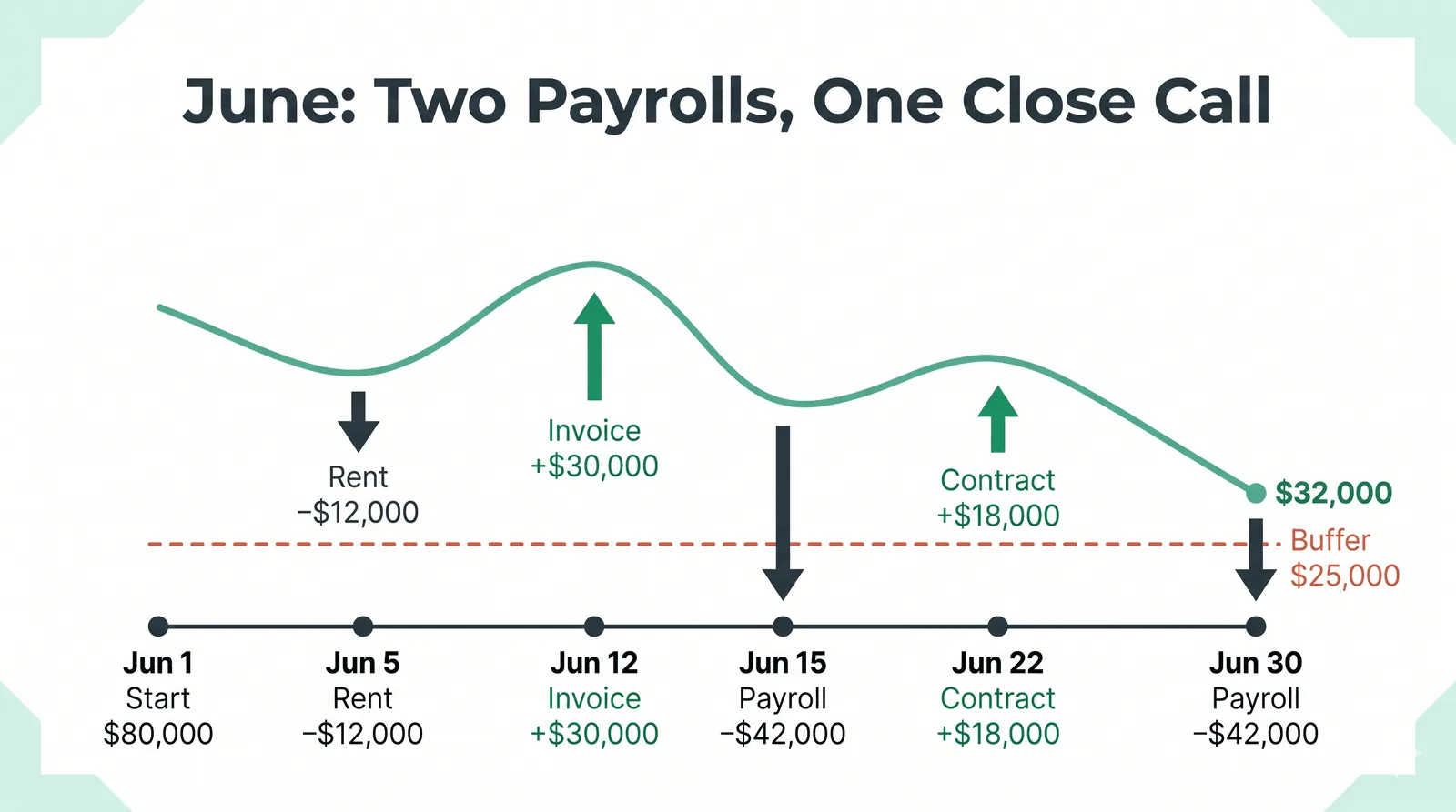June cash flow timeline with rent, invoice, payroll, and contract events, the projected balance ending at $32,000 just above a $25,000 cash buffer