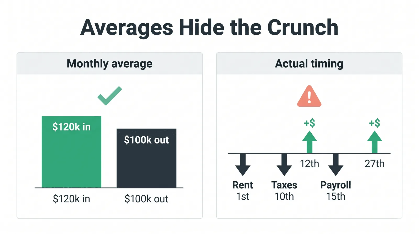 Monthly average of $120k revenue in versus $100k expenses out compared with actual timing, where rent, taxes, and payroll clear before mid-month inflows land