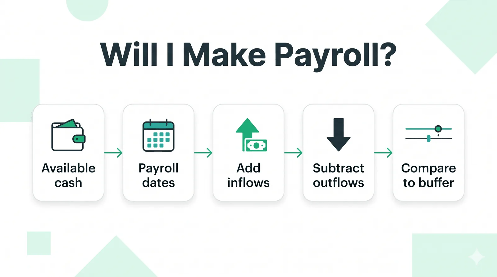 Five-step payroll cash projection method: available cash, payroll dates, add inflows, subtract outflows, compare to cash buffer